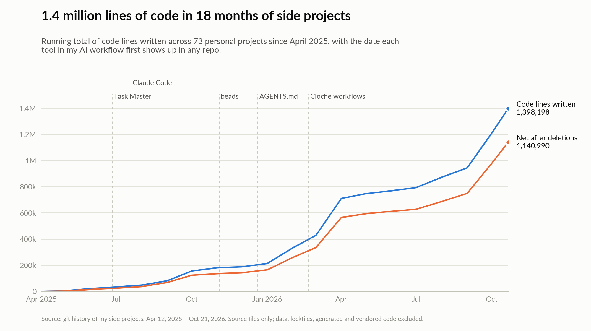 A million lines of code